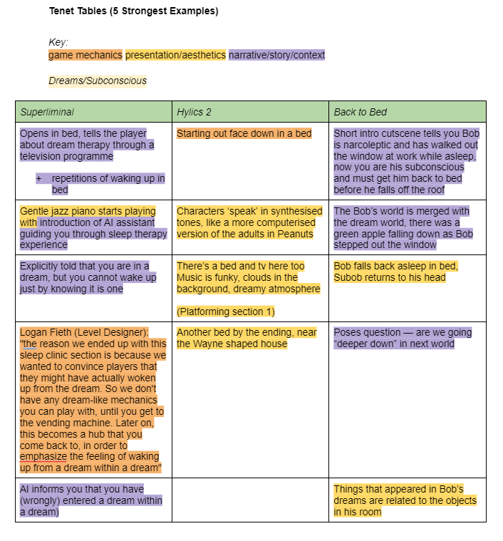 Table of examples 'dreams and the subconscious' in each of the
                                                    case study games, categorised by implementation. For example, 
                                                    the first entry under Superliminal states: 'Opens in bed, tells 
                                                    the player about dream therapy through a television programme', this entry 
                                                    is highlighted in purple indicating that this is a narrative implementation of dreams.
                                                    